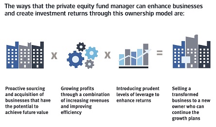 Ways private equity enhance business